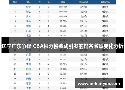 辽宁广东争锋 CBA积分榜波动引发的排名激烈变化分析 辽宁广东争锋 CBA积分榜波动引发的排名激烈变化分析